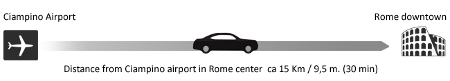 Distance from Rome to Ciampino Airport